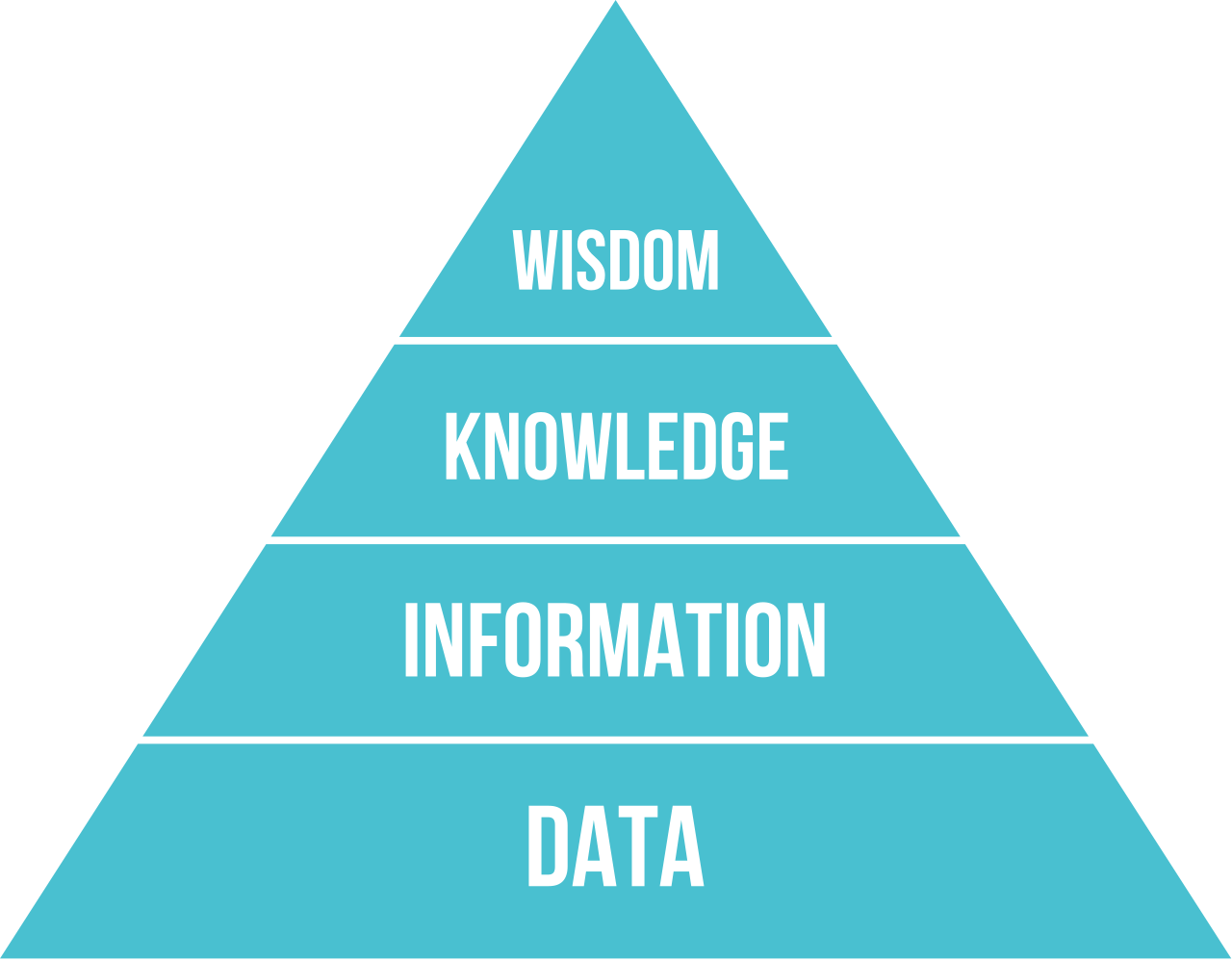 the DIKW pyramid